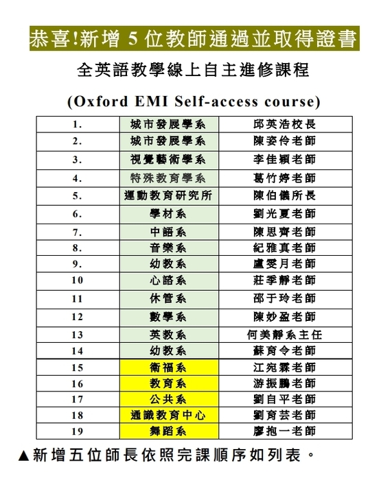 【通識中心公告】【雙語計畫】6/5 恭喜師長通過Oxford課程🎉🎉🎉圖片